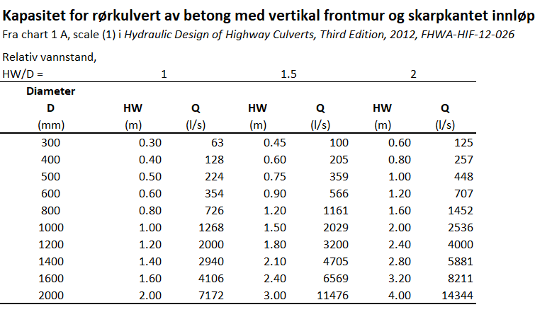 Kapasitetstabell for rørkulvert av betong med vertikal frontmur