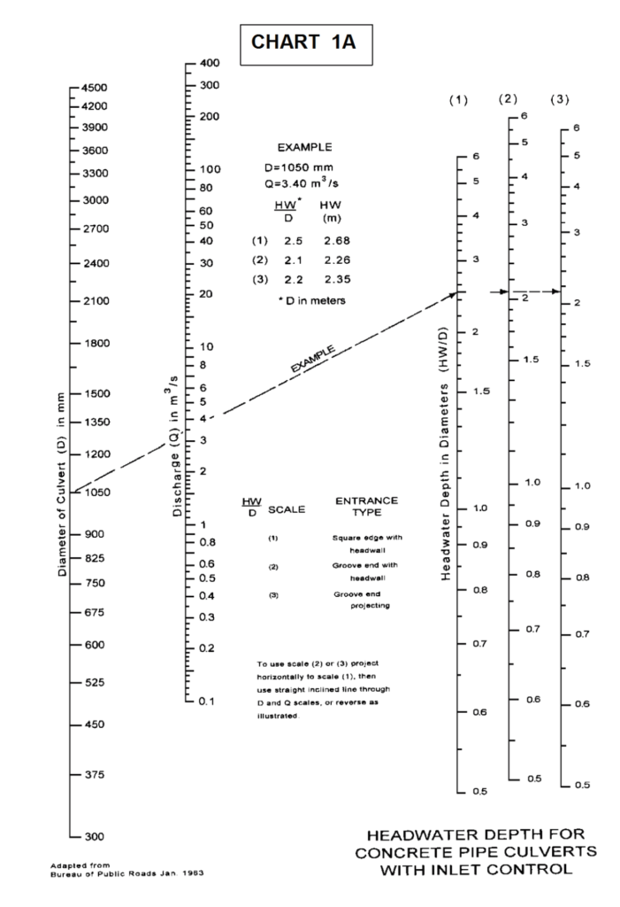 Nomogram for rørkulvert av betong med innløpskontroll (Chart 1A )