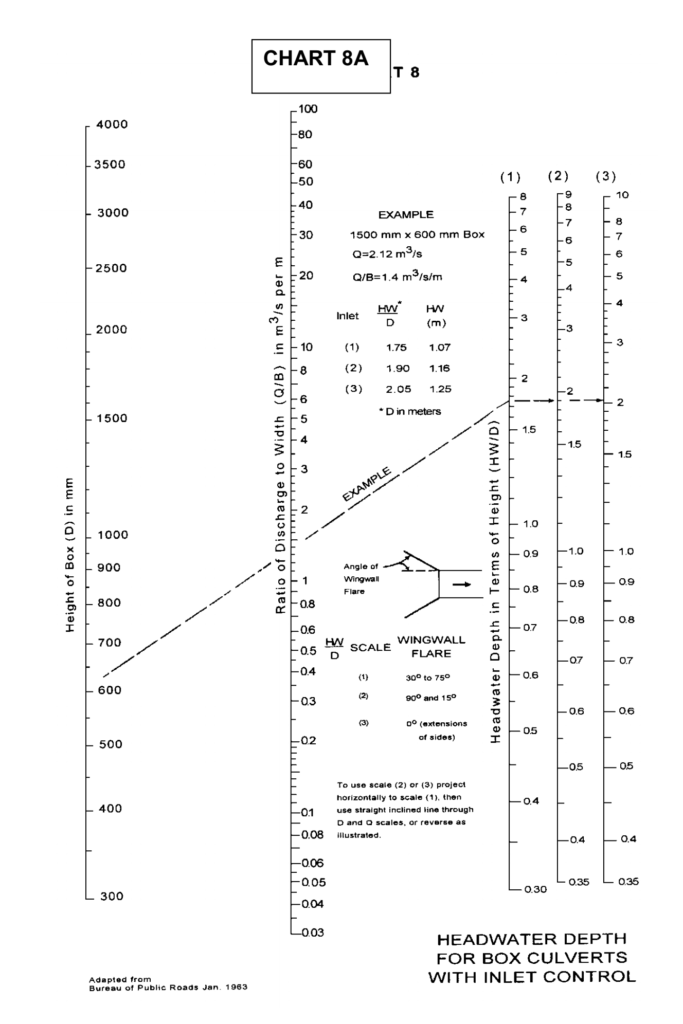 Nomogram for rektangulær betongkulvert med innløpskontroll