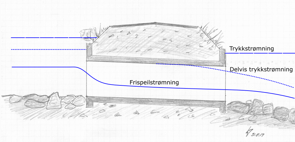 Eksempel på strømning i kulvert: frispeil, trykk og blandet